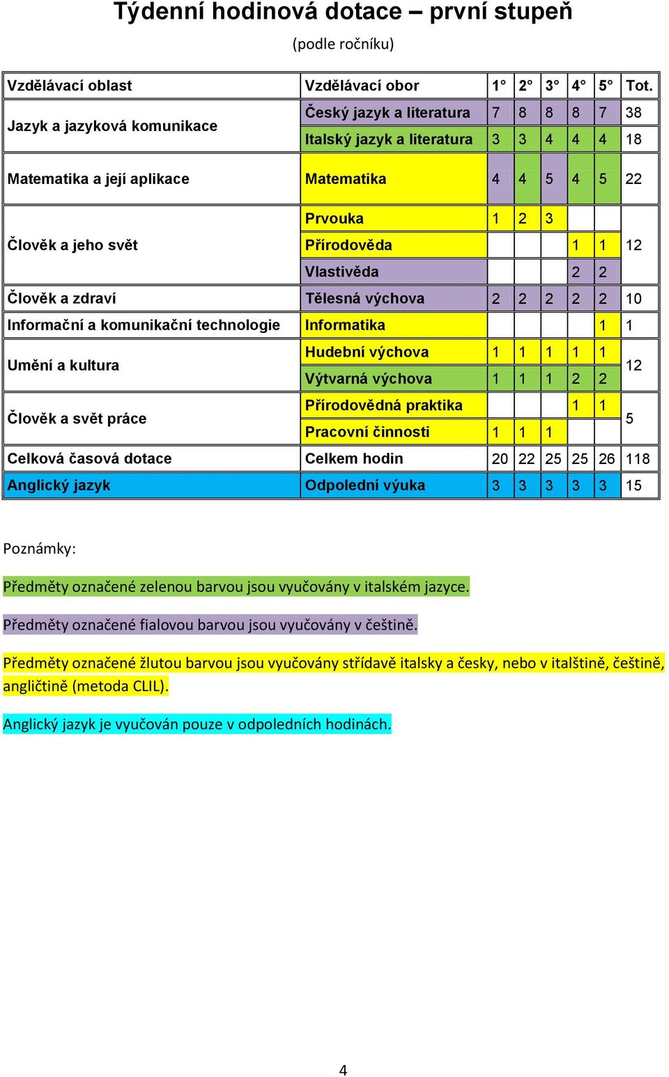 Přírodověda 1 1 12 Vlastivěda 2 2 Člověk a zdraví Tělesná výchova 2 2 2 2 2 10 Informační a komunikační technologie Informatika 1 1 Umění a kultura Hudební výchova 1 1 1 1 1 Výtvarná výchova 1 1 1 2