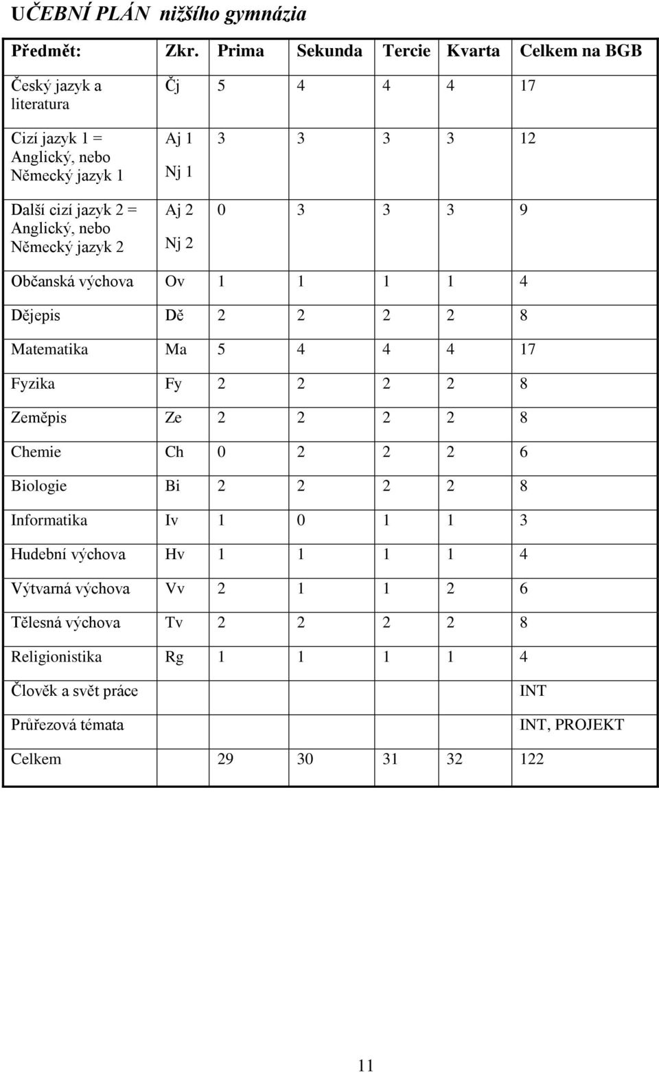 nebo Německý jazyk 2 Aj 1 Nj 1 Aj 2 Nj 2 3 3 3 3 12 0 3 3 3 9 Občanská výchova Ov 1 1 1 1 4 Dějepis Dě 2 2 2 2 8 Matematika Ma 5 4 4 4 17 Fyzika Fy 2 2 2 2 8