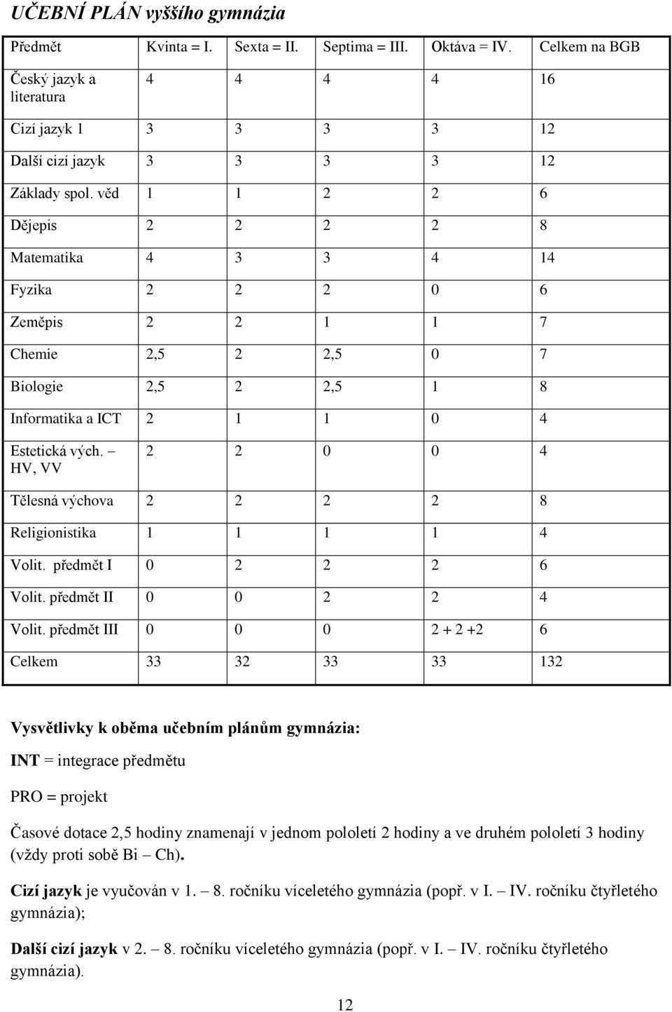 věd 1 1 2 2 6 Dějepis 2 2 2 2 8 Matematika 4 3 3 4 14 Fyzika 2 2 2 0 6 Zeměpis 2 2 1 1 7 Chemie 2,5 2 2,5 0 7 Biologie 2,5 2 2,5 1 8 Informatika a ICT 2 1 1 0 4 Estetická vých.