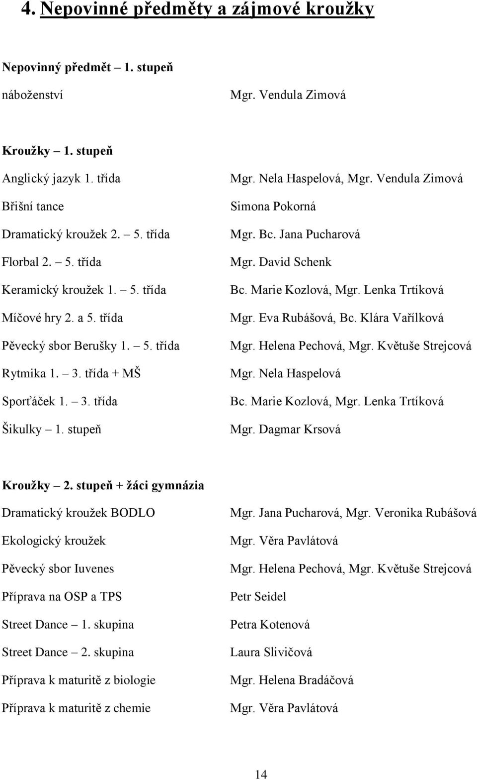 Nela Haspelová, Mgr. Vendula Zimová Simona Pokorná Mgr. Bc. Jana Pucharová Mgr. David Schenk Bc. Marie Kozlová, Mgr. Lenka Trtíková Mgr. Eva Rubášová, Bc. Klára Vařílková Mgr. Helena Pechová, Mgr.