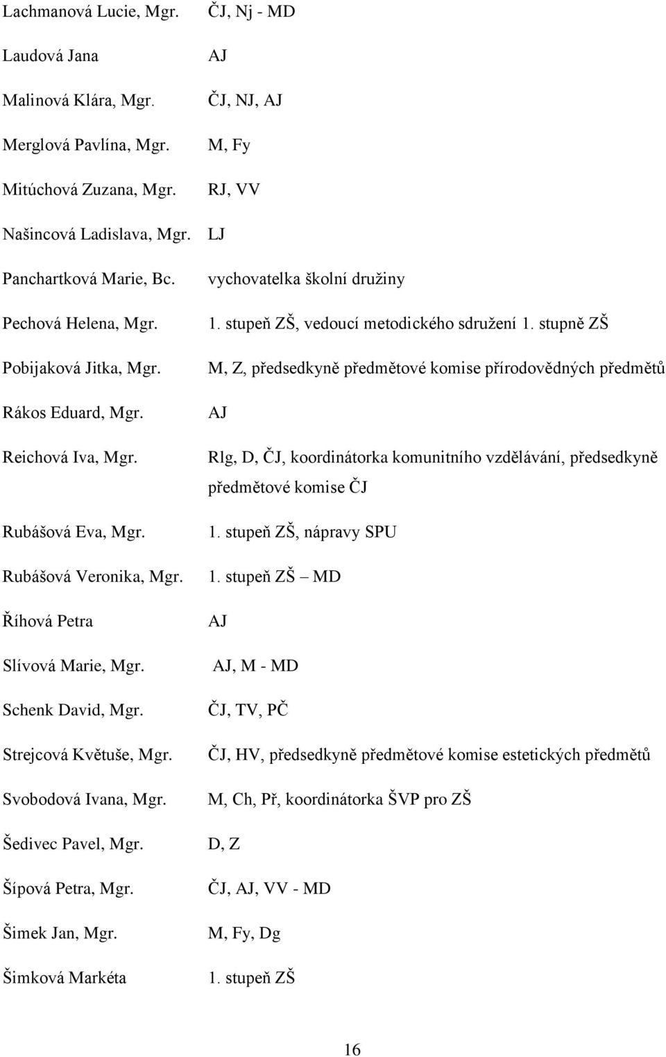 Svobodová Ivana, Mgr. Šedivec Pavel, Mgr. Šípová Petra, Mgr. Šimek Jan, Mgr. Šimková Markéta vychovatelka školní družiny 1. stupeň ZŠ, vedoucí metodického sdružení 1.