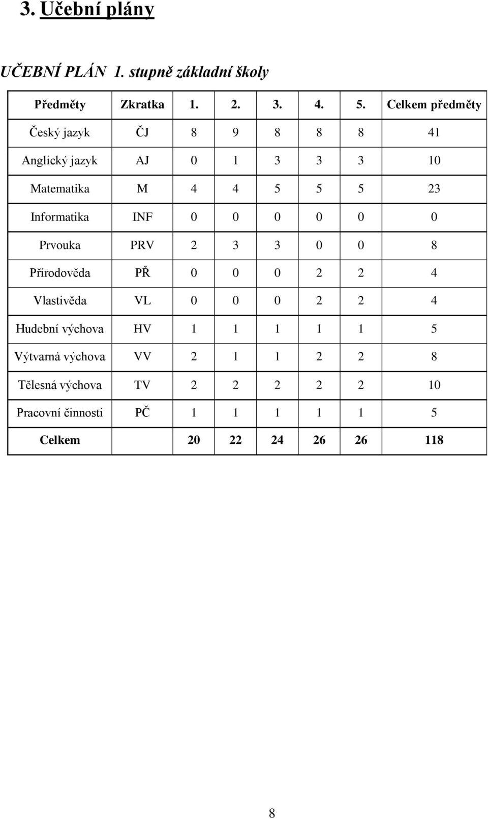 Informatika INF 0 0 0 0 0 0 Prvouka PRV 2 3 3 0 0 8 Přírodověda PŘ 0 0 0 2 2 4 Vlastivěda VL 0 0 0 2 2 4