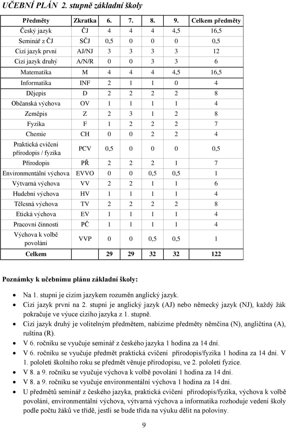 Dějepis D 2 2 2 2 8 Občanská výchova OV 1 1 1 1 4 Zeměpis Z 2 3 1 2 8 Fyzika F 1 2 2 2 7 Chemie CH 0 0 2 2 4 Praktická cvičení přírodopis / fyzika PCV 0,5 0 0 0 0,5 Přírodopis PŘ 2 2 2 1 7