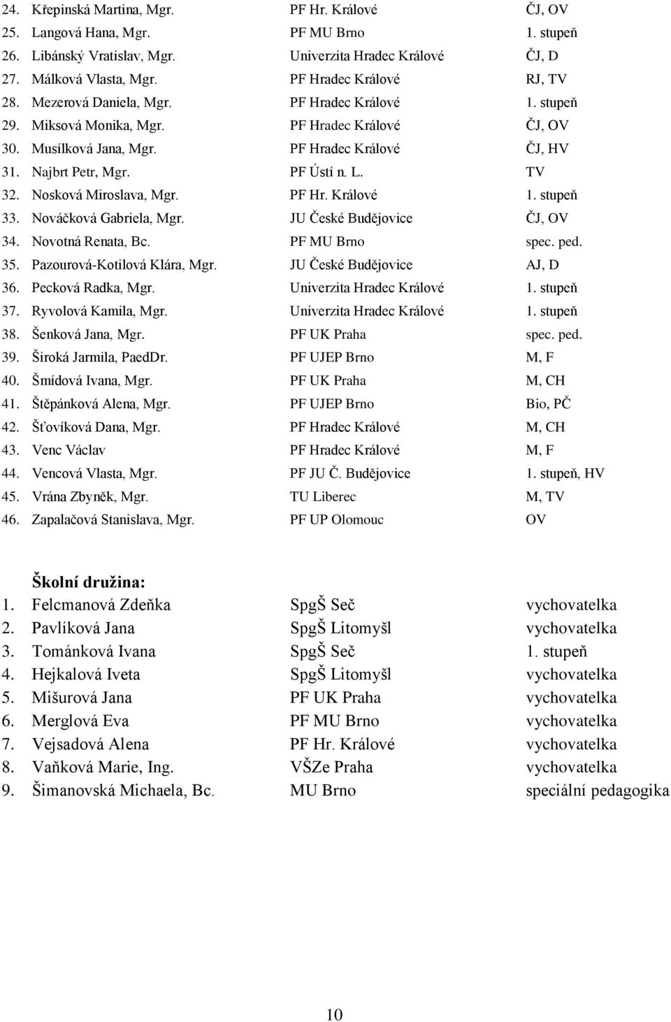 Najbrt Petr, Mgr. PF Ústí n. L. TV 32. Nosková Miroslava, Mgr. PF Hr. Králové 1. stupeň 33. Nováčková Gabriela, Mgr. JU České Budějovice ČJ, OV 34. Novotná Renata, Bc. PF MU Brno spec. ped. 35.