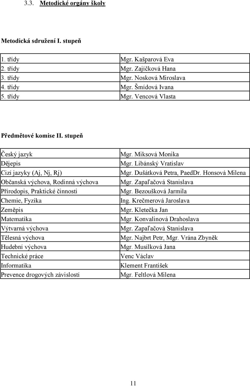 Technické práce Informatika Prevence drogových závislostí Mgr. Miksová Monika Mgr. Libánský Vratislav Mgr. Dušátková Petra, PaedDr. Honsová Milena Mgr. Zapaľačová Stanislava Mgr.