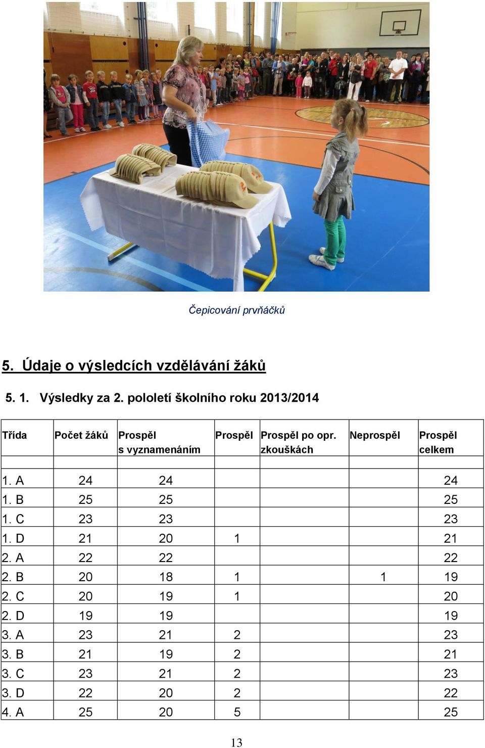 Neprospěl Prospěl s vyznamenáním zkouškách celkem 1. A 24 24 24 1. B 25 25 25 1. C 23 23 23 1.