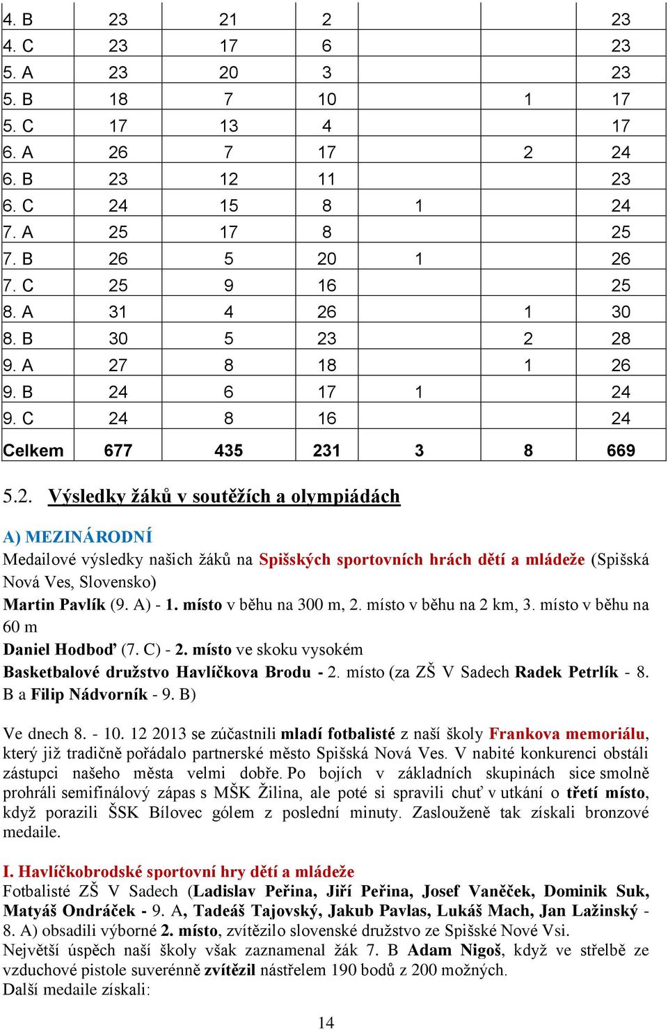 A) - 1. místo v běhu na 300 m, 2. místo v běhu na 2 km, 3. místo v běhu na 60 m Daniel Hodboď (7. C) - 2. místo ve skoku vysokém Basketbalové družstvo Havlíčkova Brodu - 2.