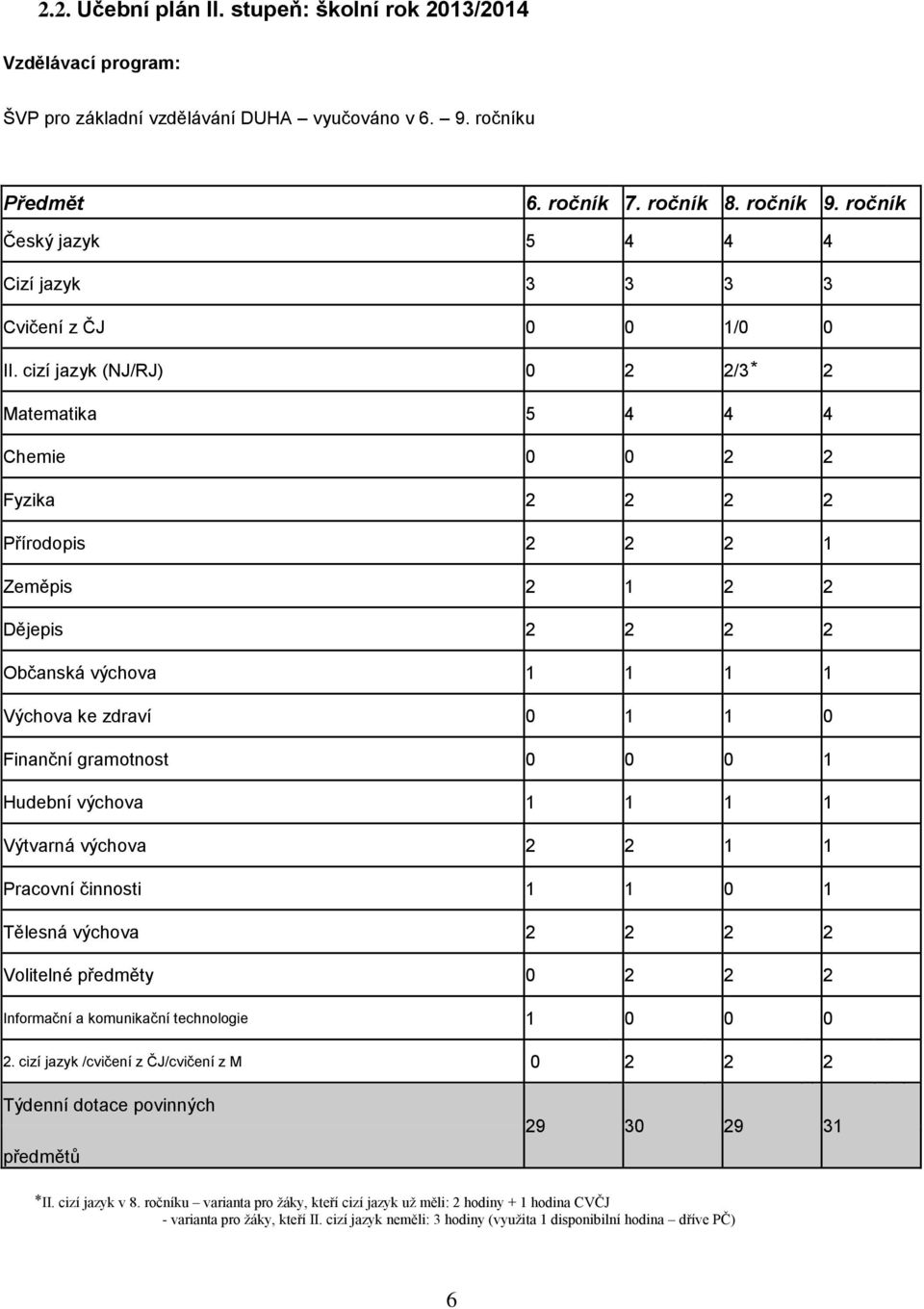 cizí jazyk (NJ/RJ) 0 2 2/3 2 Matematika 5 4 4 4 Chemie 0 0 2 2 Fyzika 2 2 2 2 Přírodopis 2 2 2 1 Zeměpis 2 1 2 2 Dějepis 2 2 2 2 Občanská výchova 1 1 1 1 Výchova ke zdraví 0 1 1 0 Finanční gramotnost