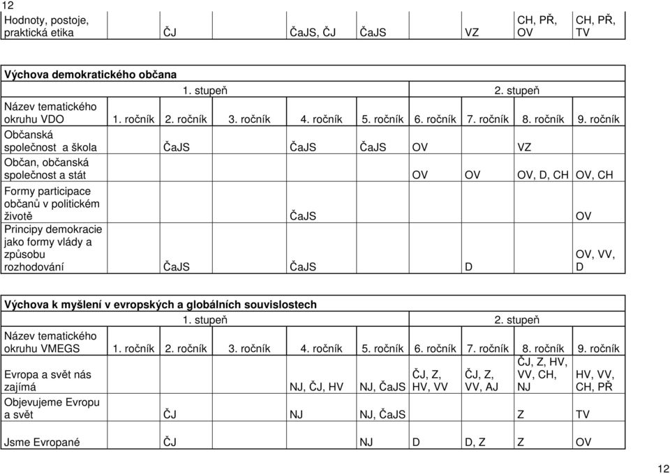 ročník Občanská společnost a škola ČaJS ČaJS ČaJS OV VZ Občan, občanská společnost a stát OV OV OV, D, CH OV, CH Formy participace občanů v politickém životě ČaJS OV Principy demokracie jako formy
