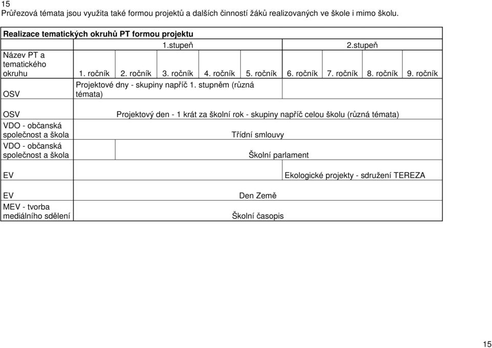 ročník 8. ročník 9. ročník Projektové dny - skupiny napříč 1.