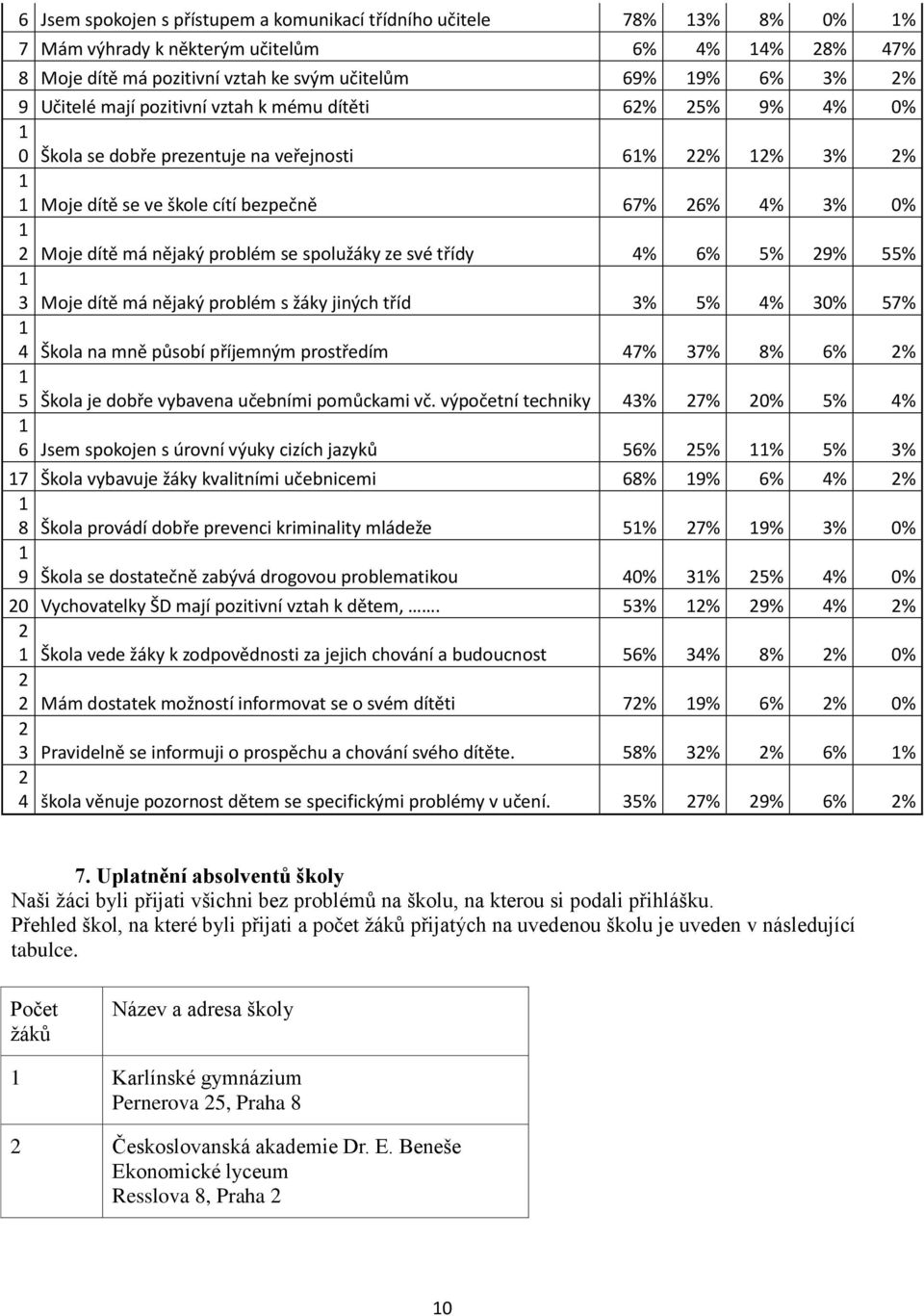 nějaký problém se spolužáky ze své třídy 4% 6% 5% 29% 55% 1 3 Moje dítě má nějaký problém s žáky jiných tříd 3% 5% 4% 30% 57% 1 4 Škola na mně působí příjemným prostředím 47% 37% 8% 6% 2% 1 5 Škola