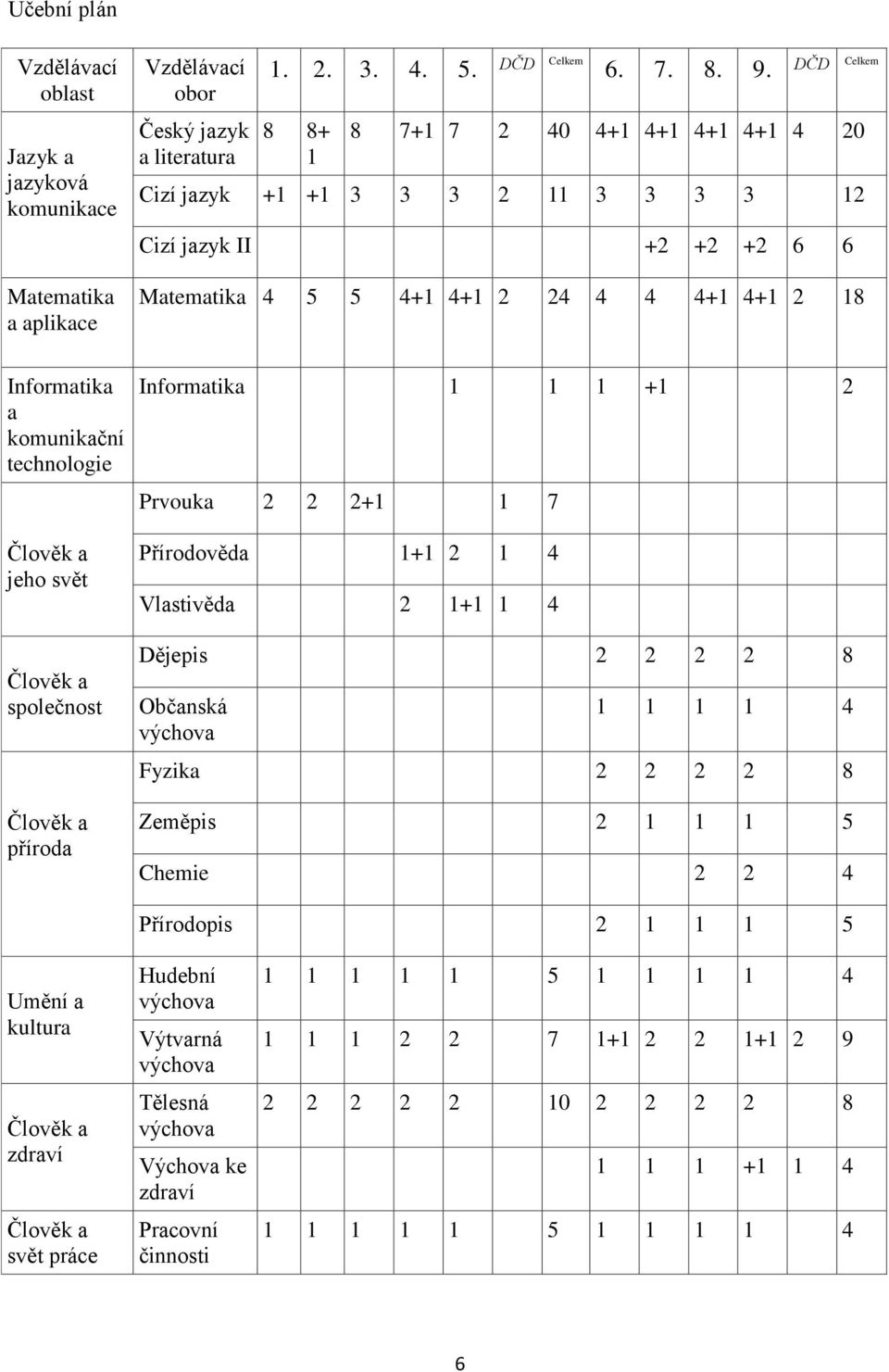 Člověk a jeho svět Člověk a společnost Člověk a příroda Informatika 1 1 1 +1 2 Prvouka 2 2 2+1 1 7 Přírodověda 1+1 2 1 4 Vlastivěda 2 1+1 1 4 Dějepis 2 2 2 2 8 Občanská výchova 1 1 1 1 4 Fyzika 2 2 2