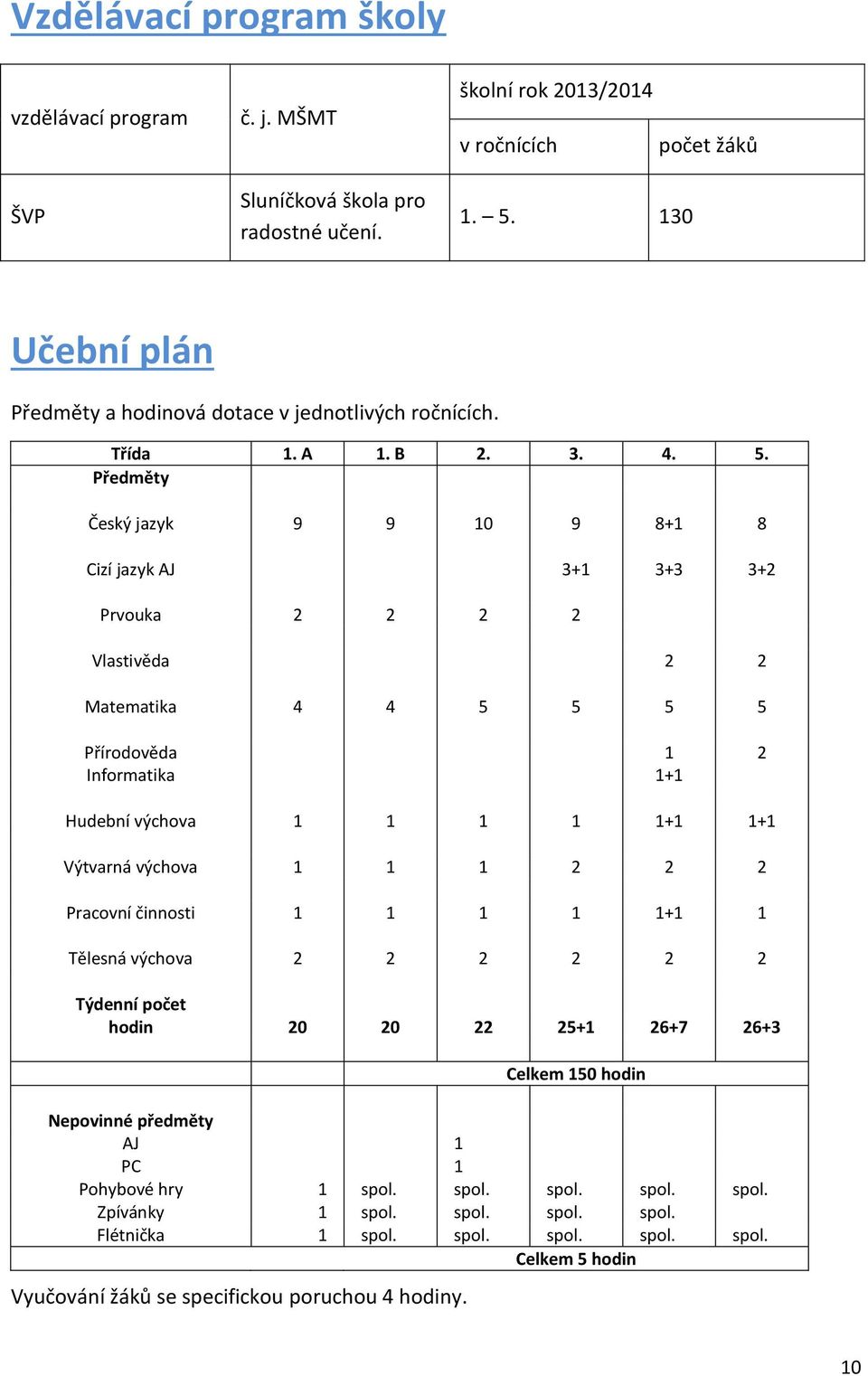 Předměty Český jazyk 9 9 10 9 8+1 8 Cizí jazyk AJ 3+1 3+3 3+2 Prvouka 2 2 2 2 Vlastivěda 2 2 Matematika 4 4 5 5 5 5 Přírodověda 1 2 Informatika 1+1 Hudební výchova 1 1 1 1 1+1 1+1 Výtvarná výchova