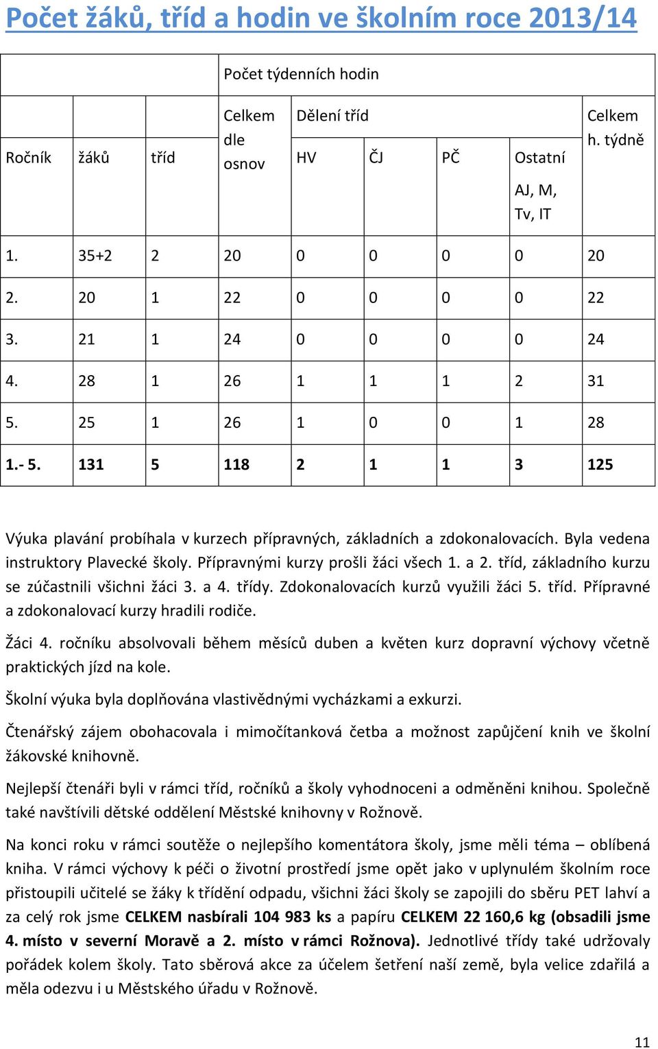 Byla vedena instruktory Plavecké školy. Přípravnými kurzy prošli žáci všech 1. a 2. tříd, základního kurzu se zúčastnili všichni žáci 3. a 4. třídy. Zdokonalovacích kurzů využili žáci 5. tříd. Přípravné a zdokonalovací kurzy hradili rodiče.