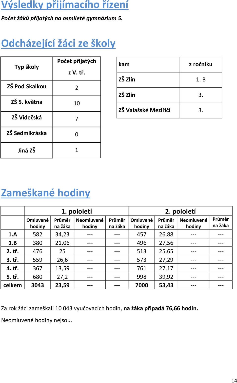 pololetí Průměr na žáka Neomluvené hodiny Průměr na žáka Omluvené hodiny Průměr na žáka Neomluvené hodiny Průměr na žáka 1.A 582 34,23 --- --- 457 26,88 --- --- 1.