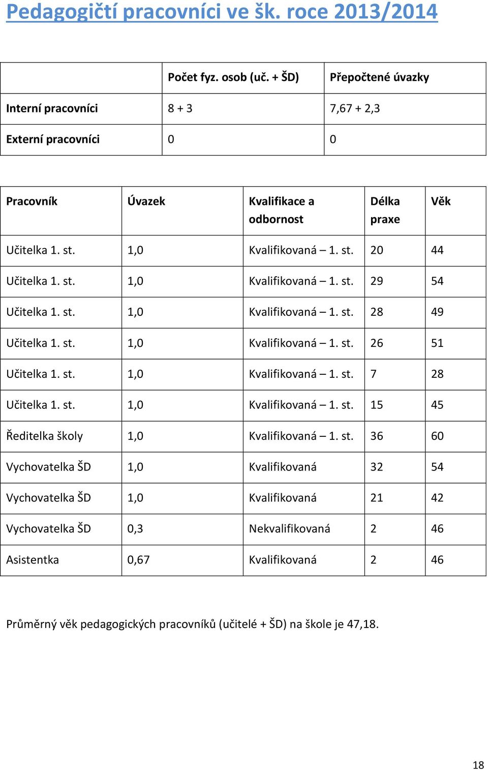 st. 1,0 Kvalifikovaná 1. st. 29 54 Učitelka 1. st. 1,0 Kvalifikovaná 1. st. 28 49 Učitelka 1. st. 1,0 Kvalifikovaná 1. st. 26 51 Učitelka 1. st. 1,0 Kvalifikovaná 1. st. 7 28 Učitelka 1. st. 1,0 Kvalifikovaná 1. st. 15 45 Ředitelka školy 1,0 Kvalifikovaná 1.