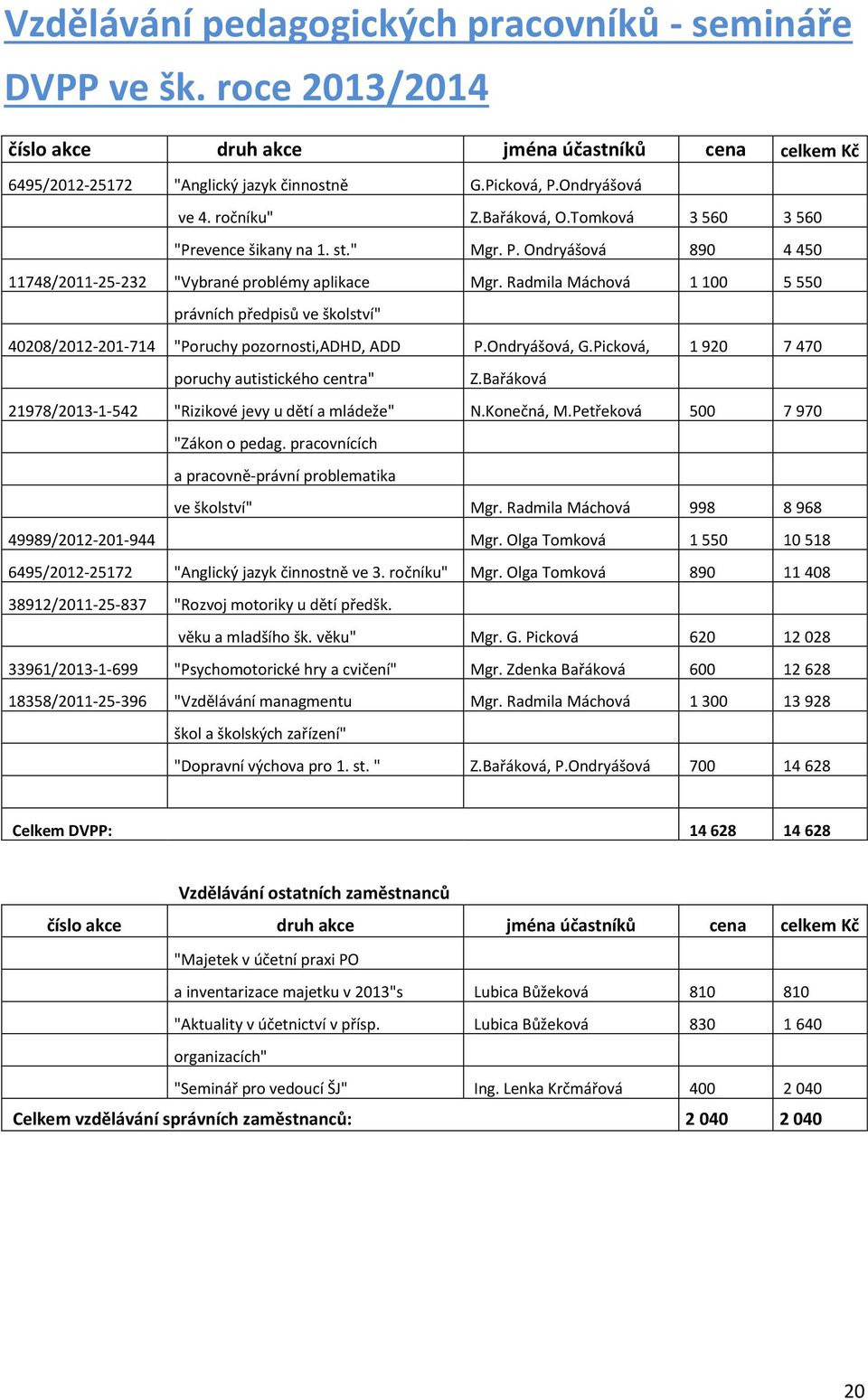 Radmila Máchová 1 100 5 550 právních předpisů ve školství" 40208/2012-201-714 "Poruchy pozornosti,adhd, ADD P.Ondryášová, G.Picková, 1 920 7 470 poruchy autistického centra" Z.