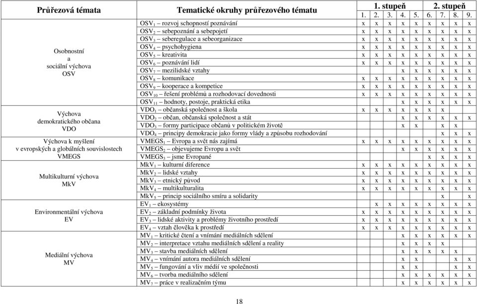 OSV 1 rozvoj schopností poznávání x x x x x x x x x OSV 2 sebepoznání a sebepojetí x x x x x x x x x OSV 3 seberegulace a sebeorganizace x x x x x x x x x OSV 4 psychohygiena x x x x x x x x x OSV 5