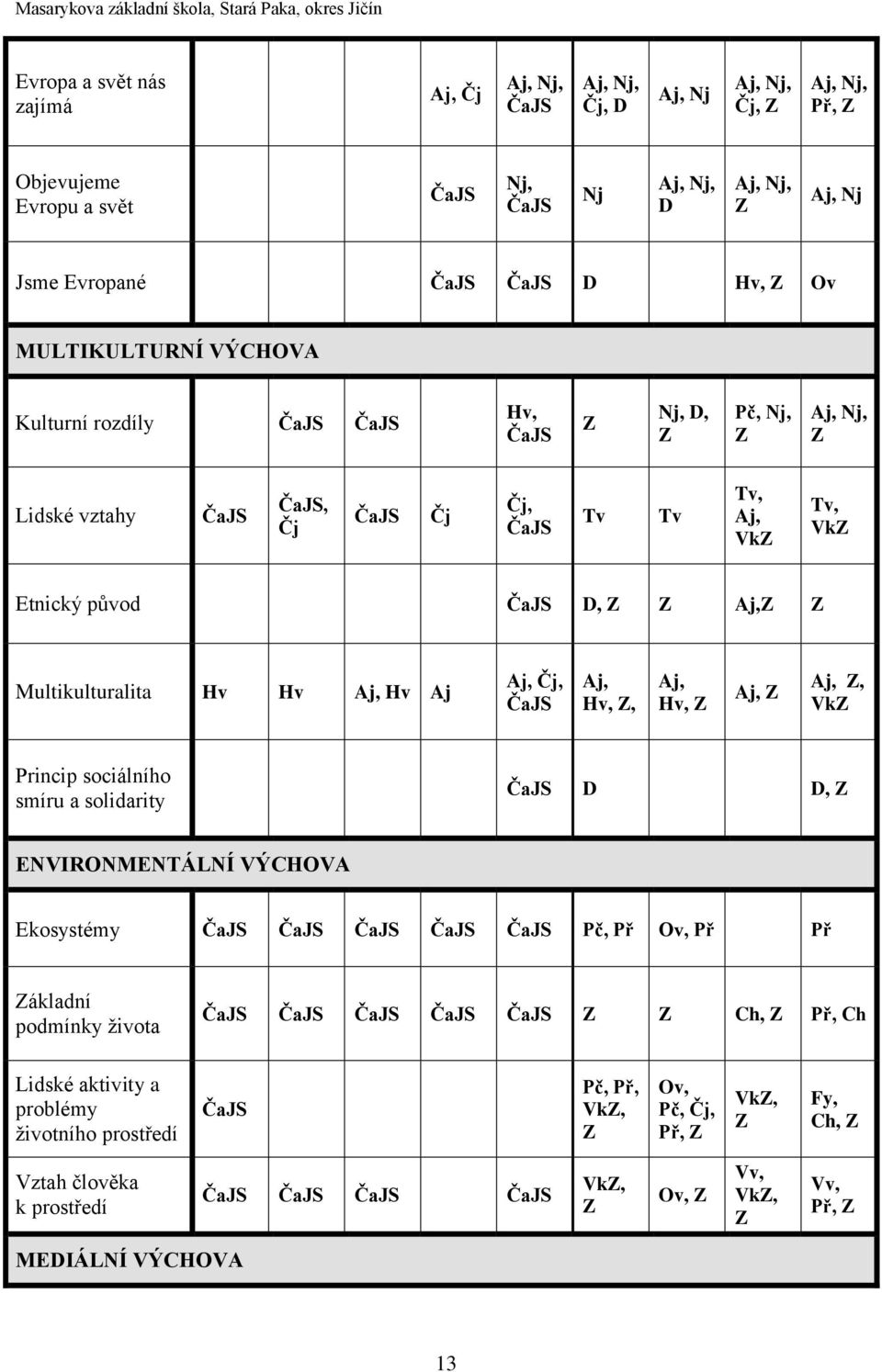 Multikulturalita Hv Hv Aj, Hv Aj Aj, Čj, ČaJS Aj, Hv, Z, Aj, Hv, Z Aj, Z Aj, Z, VkZ Princip sociálního smíru a solidarity ČaJS D D, Z ENVIRONMENTÁLNÍ VÝCHOVA Ekosystémy ČaJS ČaJS ČaJS ČaJS ČaJS Pč,