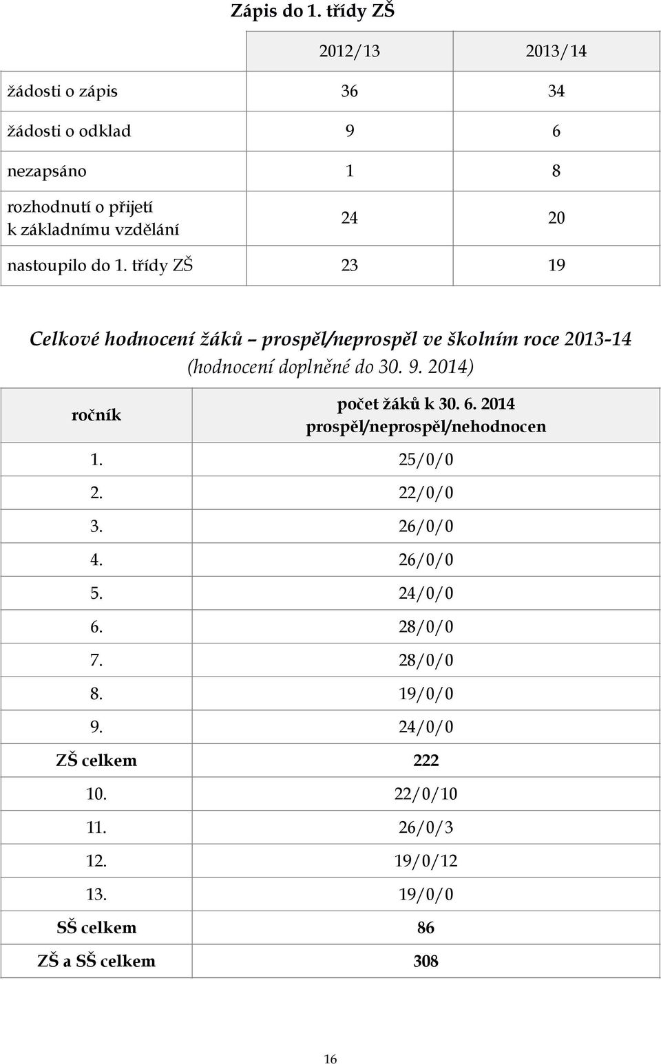 nastoupilo do 1. třídy ZŠ 23 19 Celkové hodnocení žáků prospěl/neprospěl ve školním roce 2013-14 (hodnocení doplněné do 30. 9.