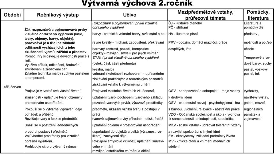 Zvládne techniku malby suchým pastelem a temperami. Výtvarná výchova 2.