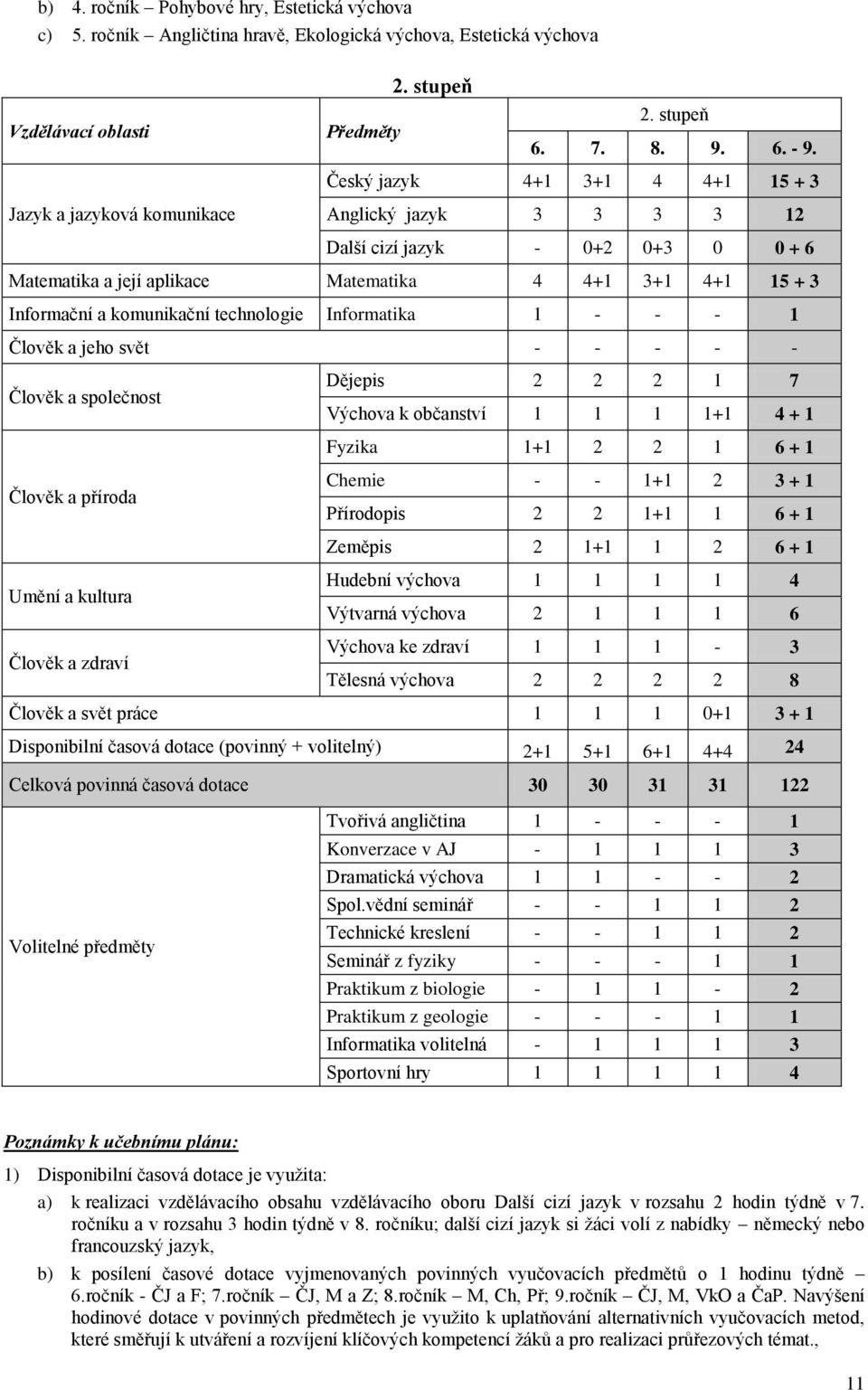 komunikační technologie Informatika 1 - - - 1 Člověk a jeho svět - - - - - Člověk a společnost Dějepis 2 2 2 1 7 Výchova k občanství 1 1 1 1+1 4 + 1 Fyzika 1+1 2 2 1 6 + 1 Člověk a příroda Chemie - -