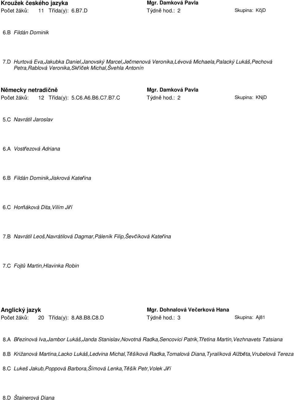 Damková Pavla Počet žáků: 12 Třída(y): 5.C6.A6.B6.C7.B7.C Týdně hod.: 2 Skupina: KNjD 5.C Navrátil Jaroslav 6.A Vostřezová Adriana 6.B Fildán Dominik,Jiskrová Kateřina 6.C Horňáková Dita,Vilím Jiří 7.