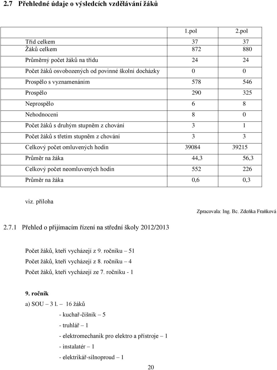 Nehodnoceni 8 0 Počet žáků s druhým stupněm z chování 3 1 Počet žáků s třetím stupněm z chování 3 3 Celkový počet omluvených hodin 39084 39215 Průměr na žáka 44,3 56,3 Celkový počet neomluvených