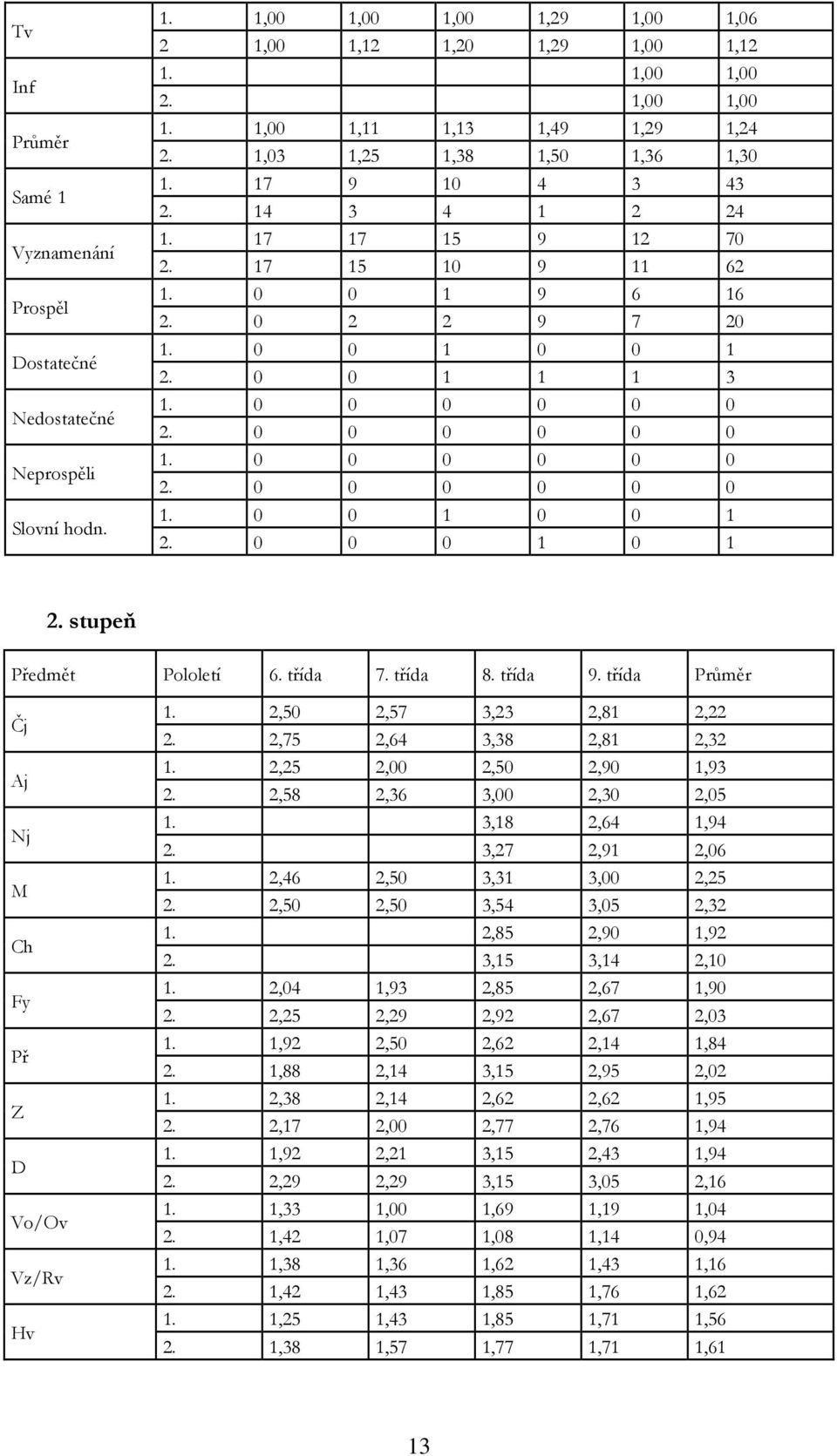 0 0 0 0 0 0 2. 0 0 0 0 0 0 1. 0 0 1 0 0 1 2. 0 0 0 1 0 1 2. stupeň Předmět Pololetí 6. třída 7. třída 8. třída 9. třída Průměr Čj Aj Nj M Ch Fy Př Z D Vo/Ov Vz/Rv Hv 1. 2,50 2,57 3,23 2,81 2,22 2.