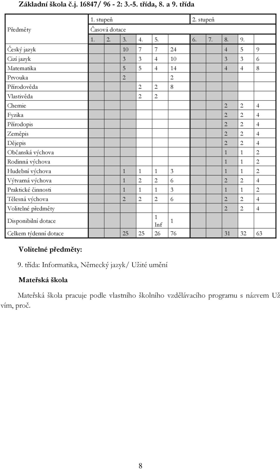 třída Předměty 1. stupeň 2. stupeň Časová dotace 1. 2. 3. 4. 5. 6. 7. 8. 9.