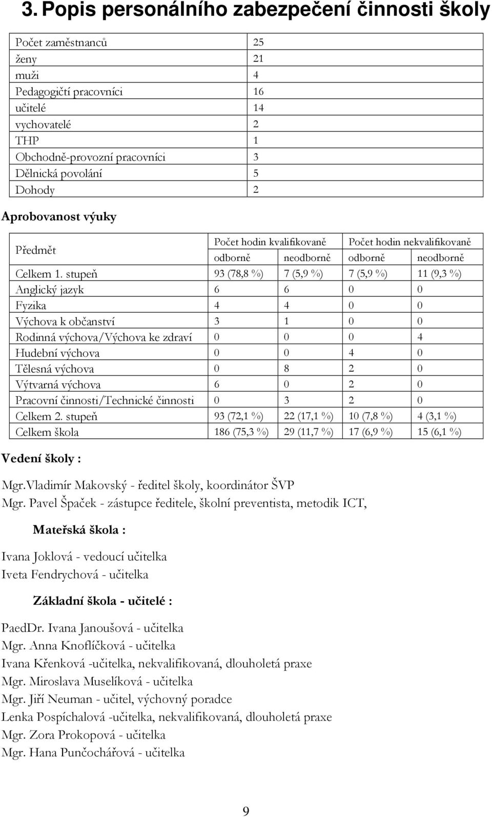 stupeň 93 (78,8 %) 7 (5,9 %) 7 (5,9 %) 11 (9,3 %) Anglický jazyk 6 6 0 0 Fyzika 4 4 0 0 Výchova k občanství 3 1 0 0 Rodinná výchova/výchova ke zdraví 0 0 0 4 Hudební výchova 0 0 4 0 Tělesná výchova 0