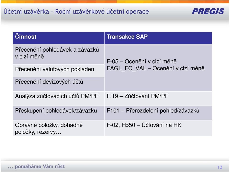 Přecenění devizových účtů Analýza zúčtovacích účtů PM/PF F.