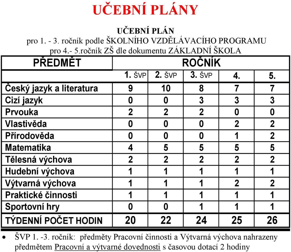 Český jazyk a literatura 9 10 8 7 7 Cizí jazyk 0 0 3 3 3 Prvouka 2 2 2 0 0 Vlastivěda 0 0 0 2 2 Přírodověda 0 0 0 1 2 Matematika 4 5 5 5 5 Tělesná výchova