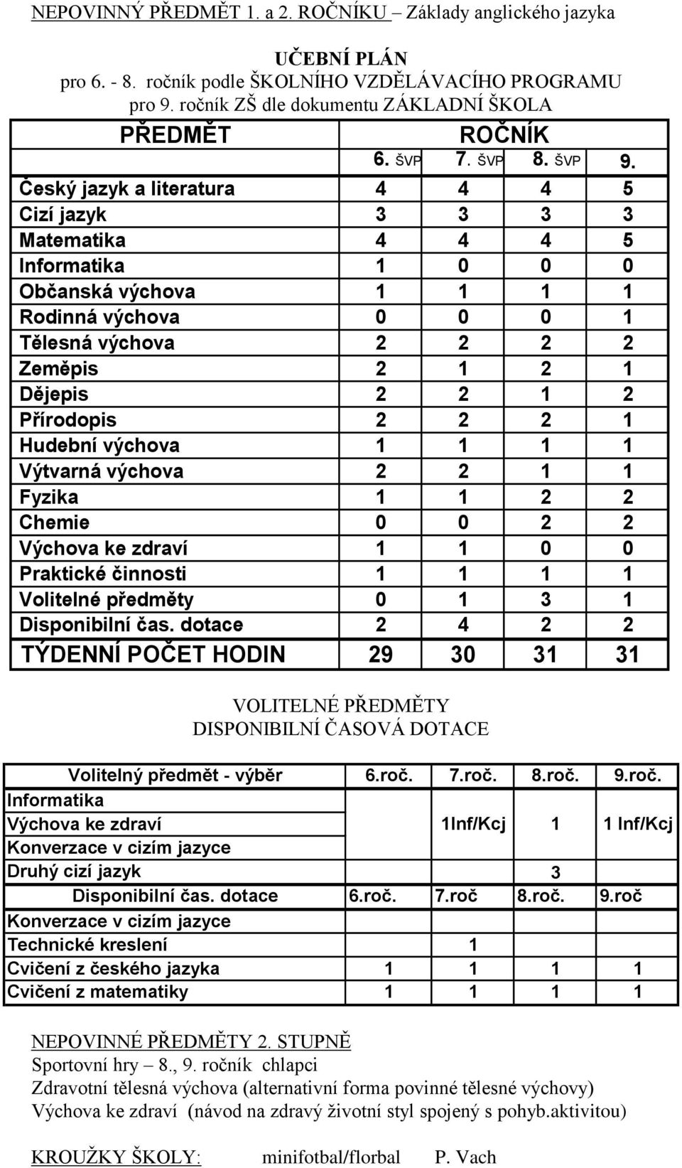 Český jazyk a literatura 4 4 4 5 Cizí jazyk 3 3 3 3 Matematika 4 4 4 5 Informatika 1 0 0 0 Občanská výchova 1 1 1 1 Rodinná výchova 0 0 0 1 Tělesná výchova 2 2 2 2 Zeměpis 2 1 2 1 Dějepis 2 2 1 2