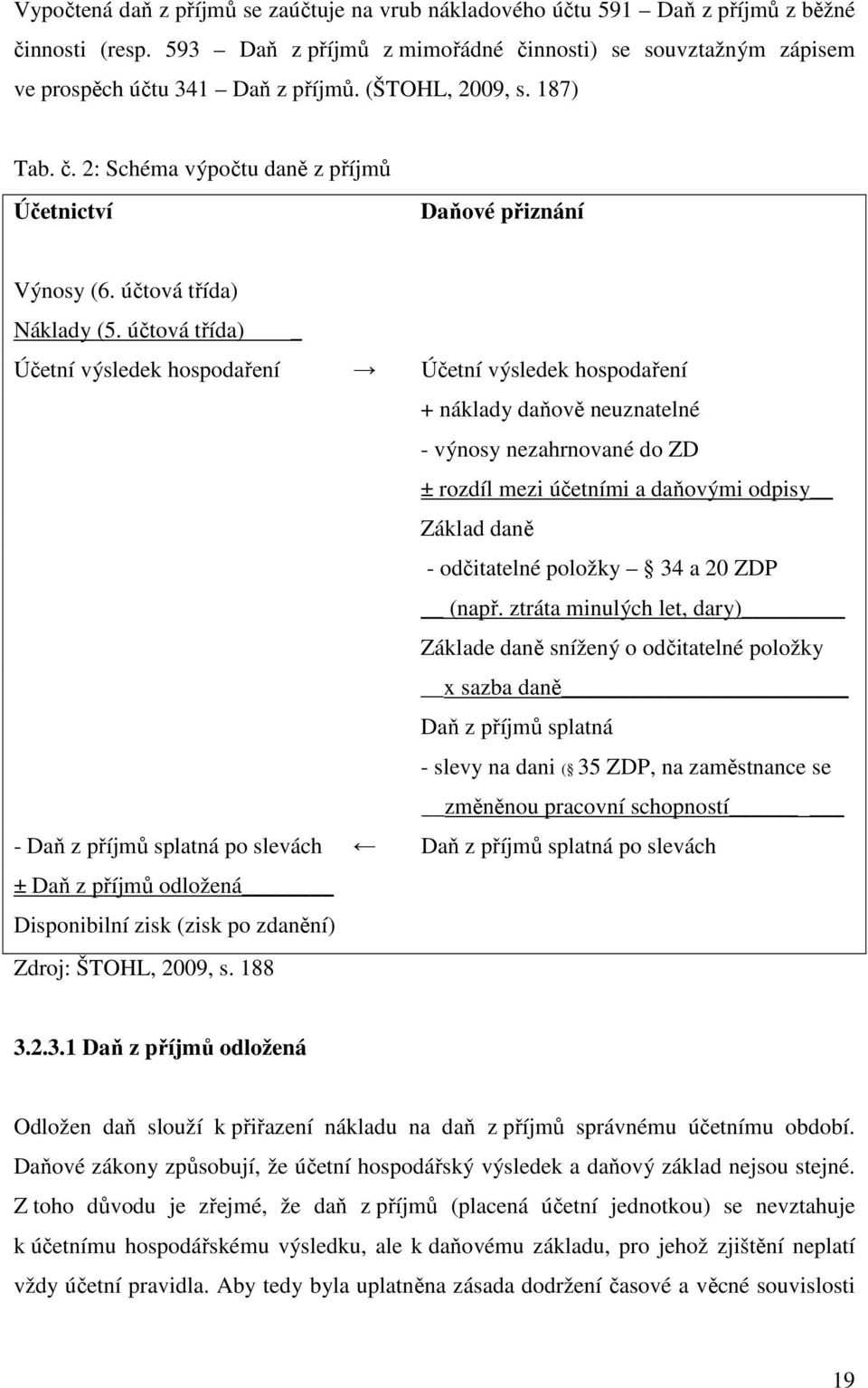 účtová třída) _ Účetní výsledek hospodaření Účetní výsledek hospodaření + náklady daňově neuznatelné - výnosy nezahrnované do ZD ± rozdíl mezi účetními a daňovými odpisy Základ daně - odčitatelné