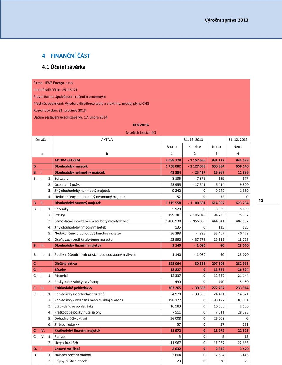 prosince 2013 Datum sestavení účetní závěrky: 17. února 2014 ROZVAHA (v celých tisících Kč) Označení AKTIVA 31. 12.