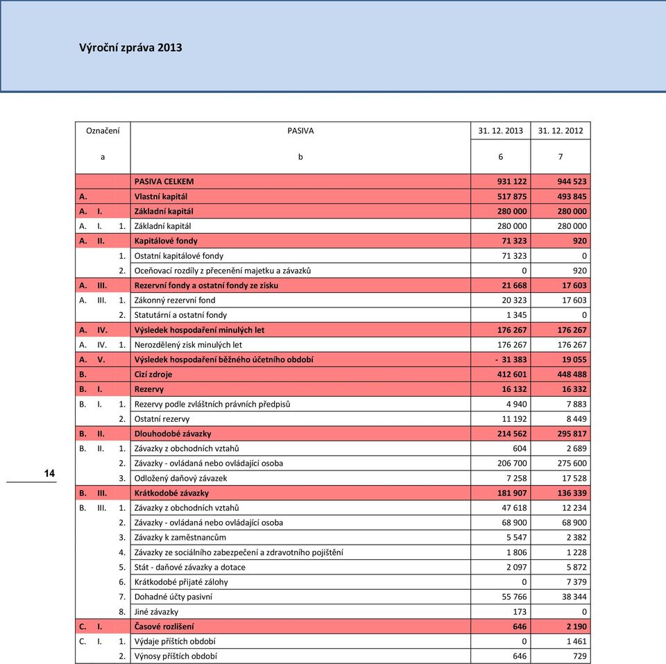 Statutární a ostatní fondy 1 345 0 A. IV. Výsledek hospodaření minulých let 176 267 176 267 A. IV. 1. Nerozdělený zisk minulých let 176 267 176 267 A. V. Výsledek hospodaření běžného účetního období - 31 383 19 055 B.