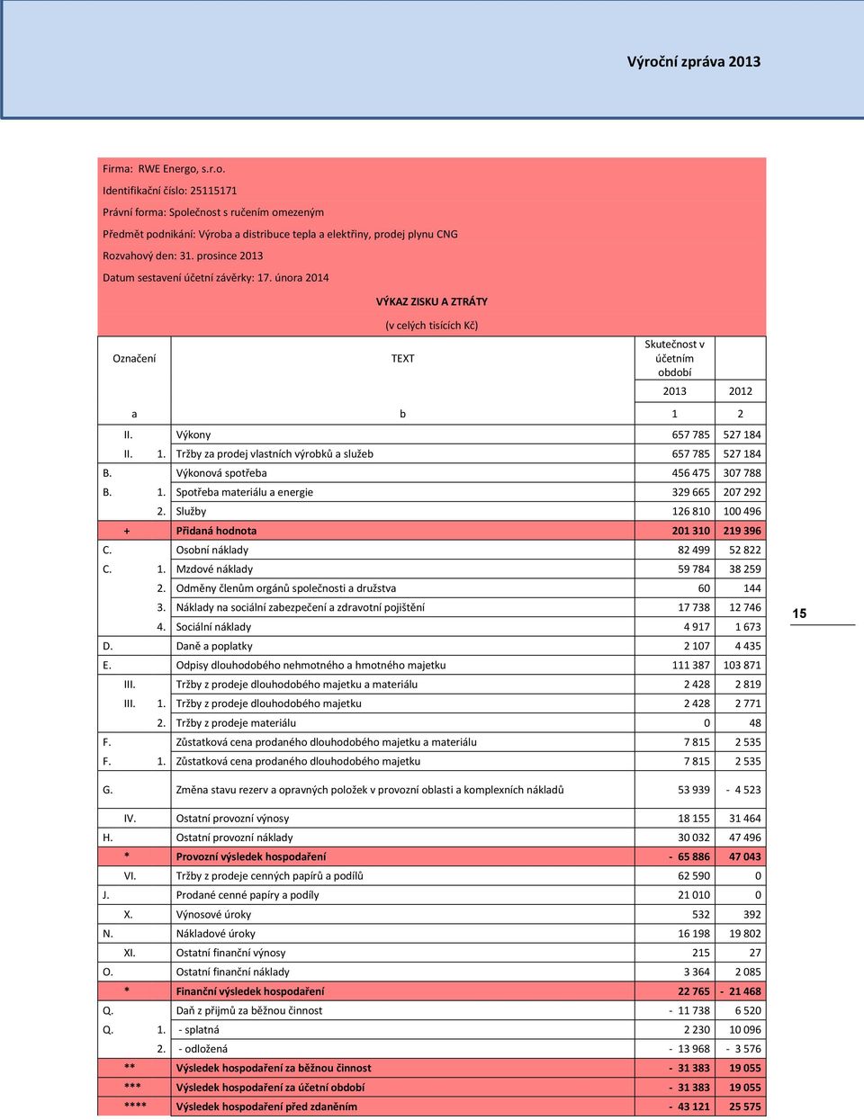 Výkonová spotřeba 456 475 307 788 B. 1. Spotřeba materiálu a energie 329 665 207 292 2. Služby 126 810 100 496 + Přidaná hodnota 201 310 219 396 C. Osobní náklady 82 499 52 822 C. 1. Mzdové náklady 59 784 38 259 2.