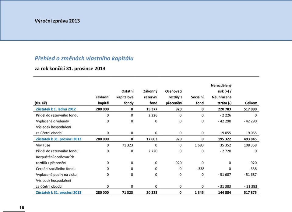 lednu 2012 280 000 0 15 377 920 0 220 783 517 080 Příděl do rezervního fondu 0 0 2 226 0 0-2 226 0 Vyplacené dividendy 0 0 0 0 0-42 290-42 290 Výsledek hospodaření za účetní období 0 0 0 0 0 19 055