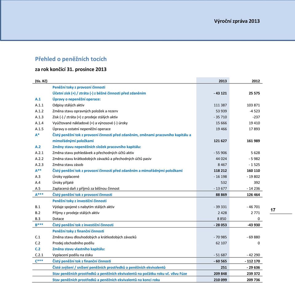 1.5 Úpravy o ostatní nepeněžní operace 19 466 17 893 A* Čistý peněžní tok z provozní činnosti před zdaněním, změnami pracovního kapitálu a mimořádnými položkami 121 627 161 989 A.