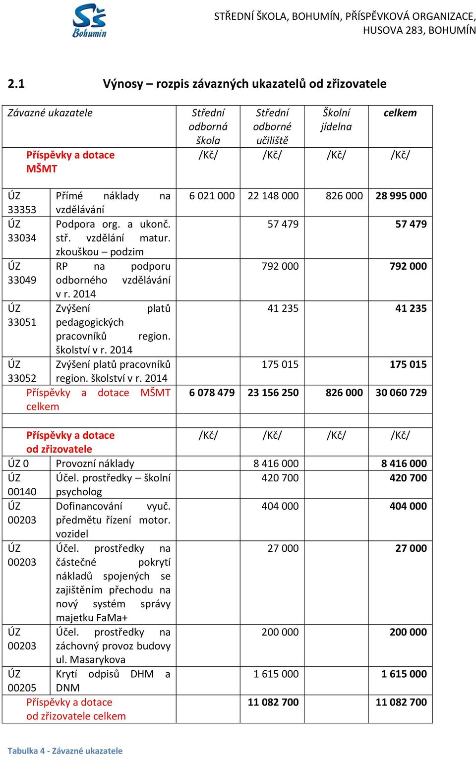 vzdělání matur. zkouškou podzim RP na podporu odborného vzdělávání v r. 2014 Zvýšení platů pedagogických pracovníků region. školství v r.