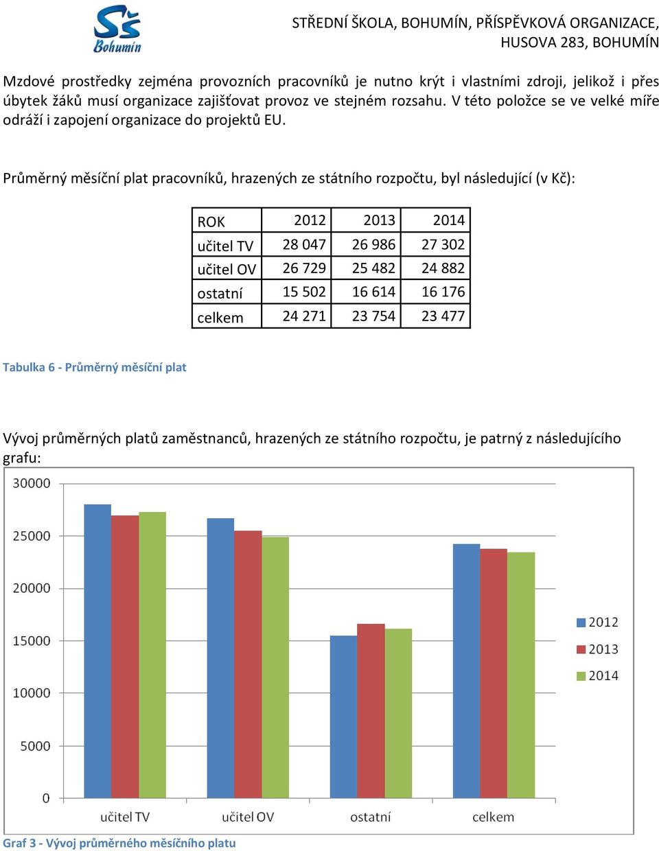 Průměrný měsíční plat pracovníků, hrazených ze státního rozpočtu, byl následující (v Kč): ROK 2012 2013 2014 učitel TV 28 047 26 986 27 302 učitel OV 26 729 25 482 24 882