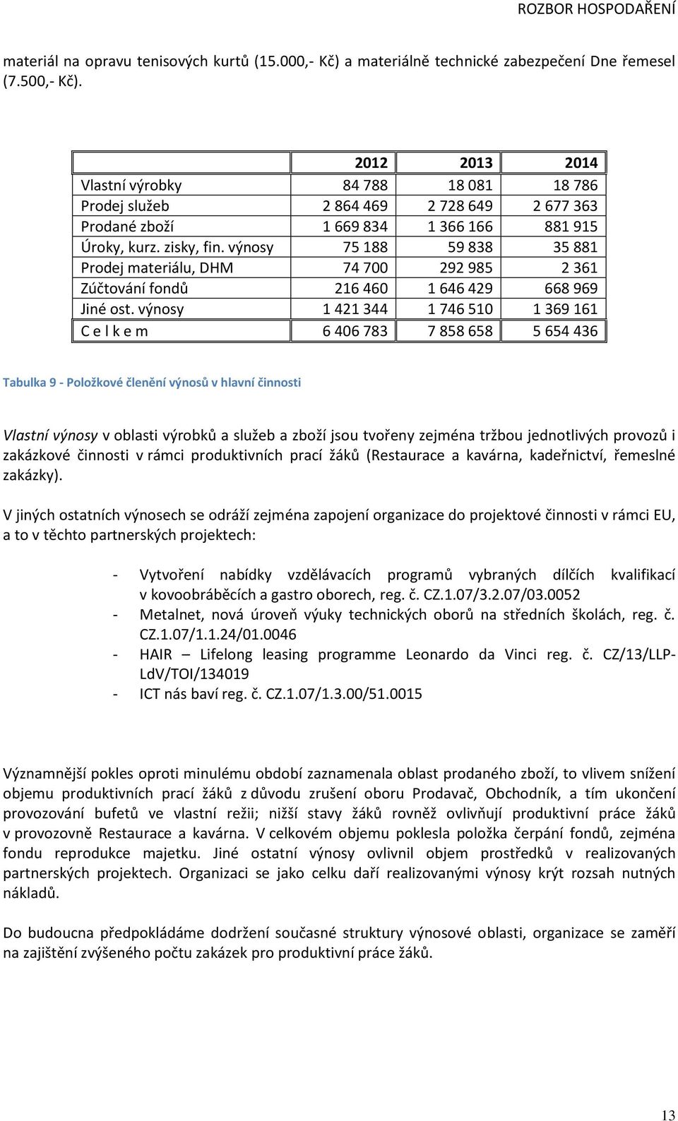 výnosy 75 188 59 838 35 881 Prodej materiálu, DHM 74 700 292 985 2 361 Zúčtování fondů 216 460 1 646 429 668 969 Jiné ost.