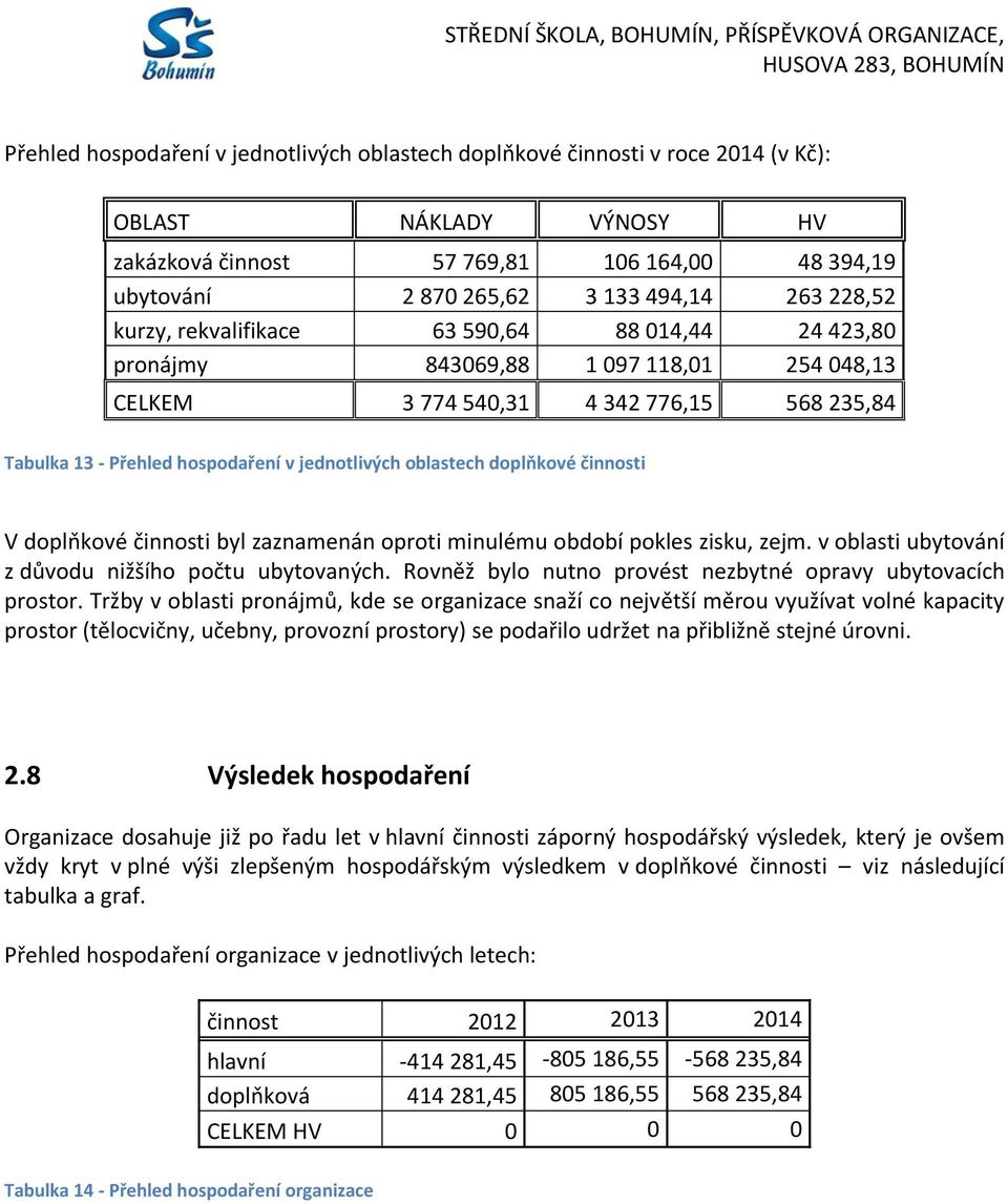 776,15 568 235,84 Tabulka 13 - Přehled hospodaření v jednotlivých oblastech doplňkové činnosti V doplňkové činnosti byl zaznamenán oproti minulému období pokles zisku, zejm.