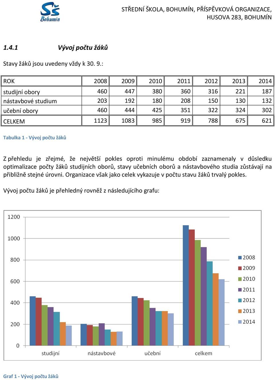 1123 1083 985 919 788 675 621 Tabulka 1 - Vývoj počtu žáků Z přehledu je zřejmé, že největší pokles oproti minulému období zaznamenaly v důsledku optimalizace počty žáků studijních