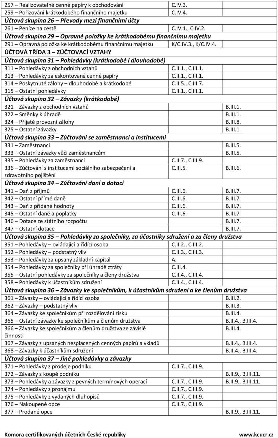 II.1., C.III.1. 314 Poskytnuté zálohy dlouhodobé a krátkodobé C.II.5., C.III.7. 315 Ostatní pohledávky C.II.1., C.III.1. Účtová skupina 32 Závazky (krátkodobé) 321 Závazky z obchodních vztahů B.III.1. 322 Směnky k úhradě B.