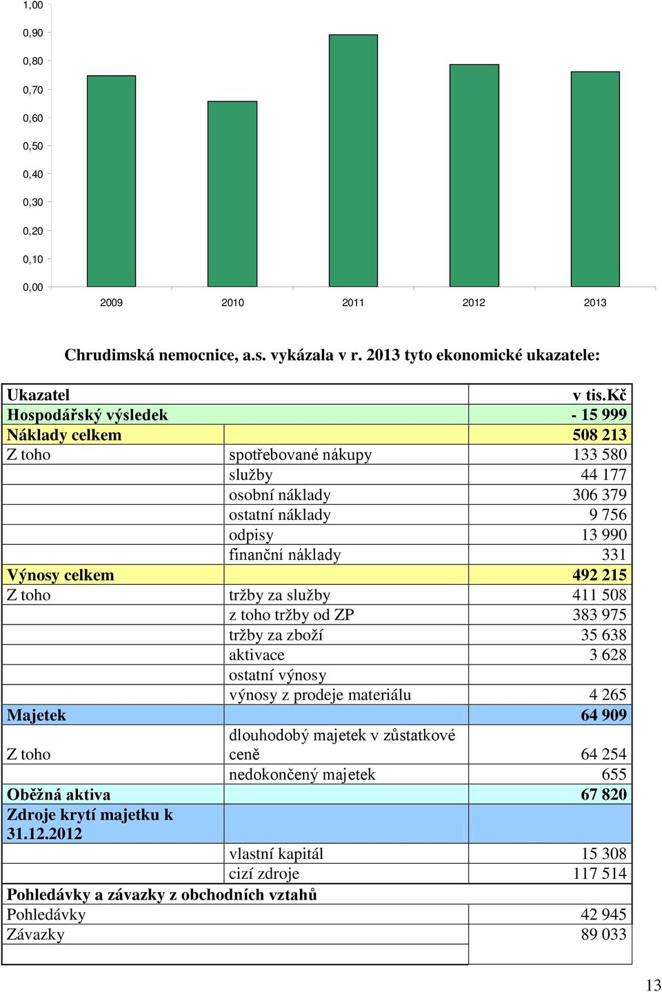 celkem 492 215 Z toho tržby za služby 411 508 z toho tržby od ZP 383 975 tržby za zboží 35 638 aktivace 3 628 ostatní výnosy výnosy z prodeje materiálu 4 265 Majetek 64 909 Z toho dlouhodobý