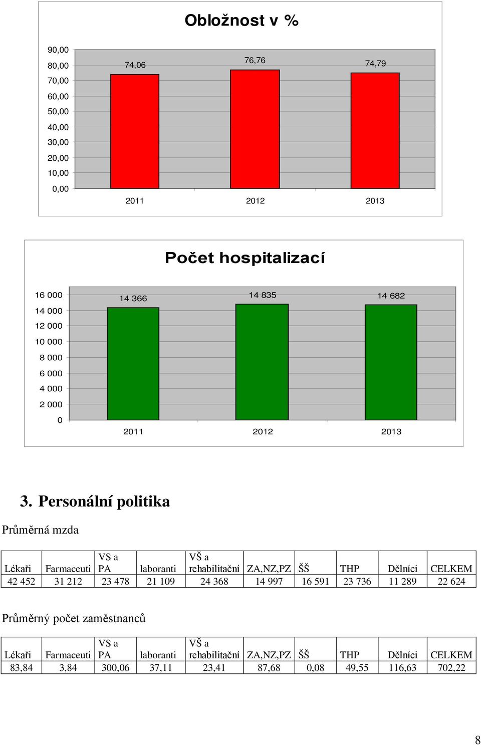 Personální politika Průměrná mzda Lékaři VS a Farmaceuti PA laboranti VŠ a rehabilitační ZA,NZ,PZ ŠŠ THP Dělníci CELKEM 42 452 31 212 23 478 21