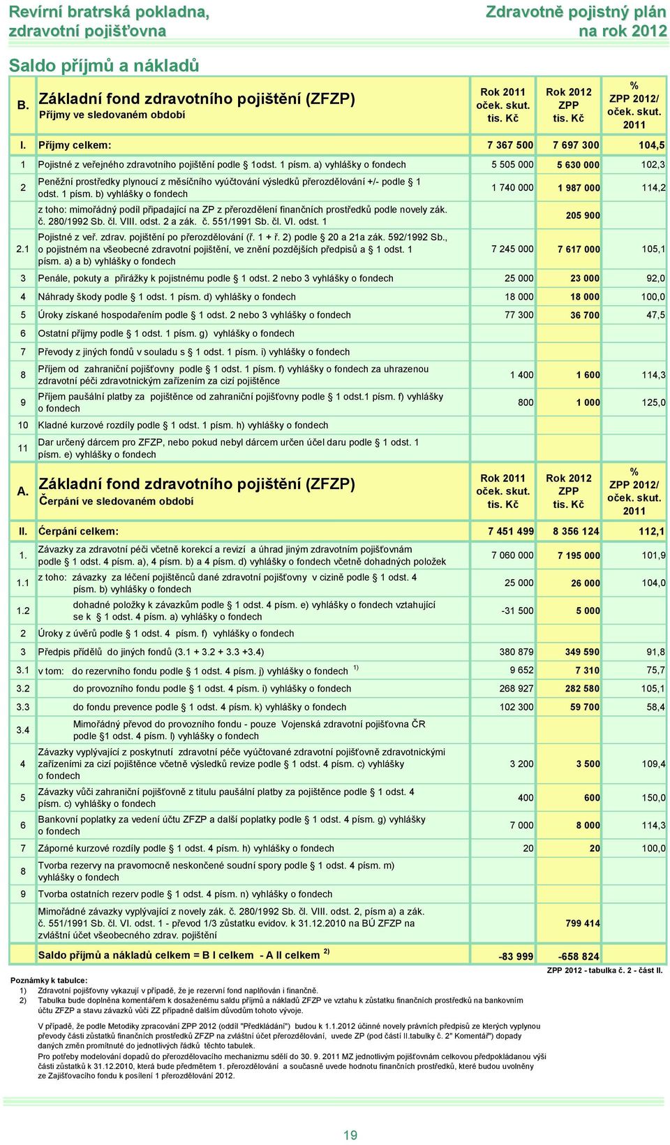 b) vyhlášky fndech z th: mimřádný pdíl připadající na ZP z přerzdělení finančních prstředků pdle nvely zák. č. 280/1992 Sb. čl. VIII. dst. 2 a zák. č. 551/1991 Sb. čl. VI. dst. 1 Pjistné z veř. zdrav.