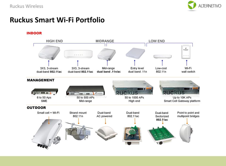 11n Wi-Fi wall switch MANAGEMENT 6 to 50 Aps SME 50 to 500 APs Mid-range 50 to 1000 APs High end Up to 10K APs Smart Cell